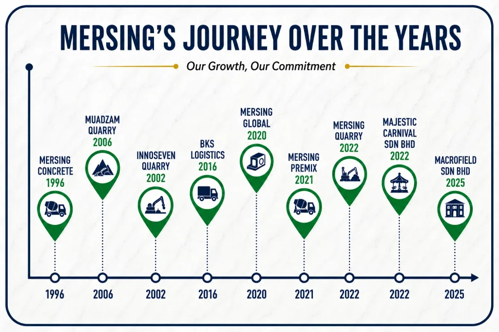 About Mersing group growth
